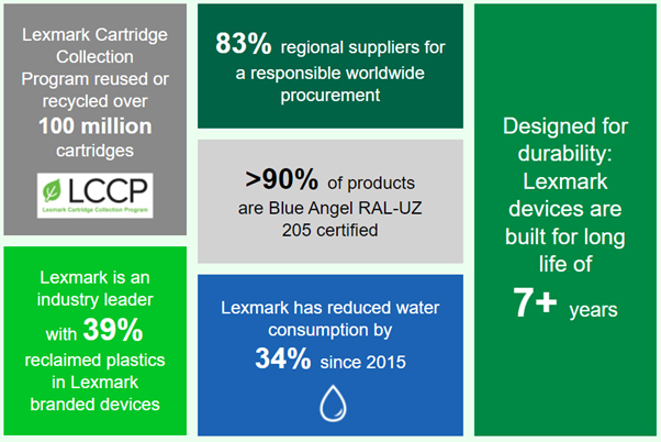 Lexmark Cartridge Collection Program reused or recycled over 100 million cartridges