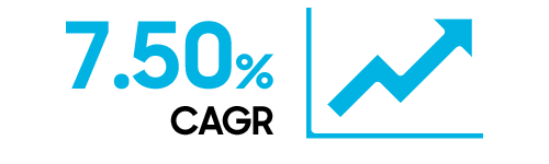 The global interactive display market is poised to grow at a CAGR of 7.50% from 2023 to 2032.