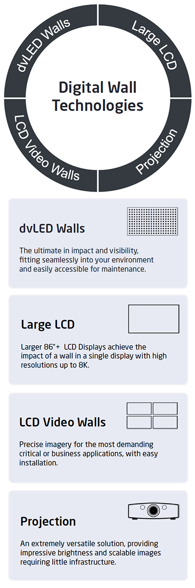 Digital Wall Technologies