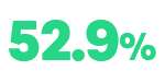 52.9% reduction